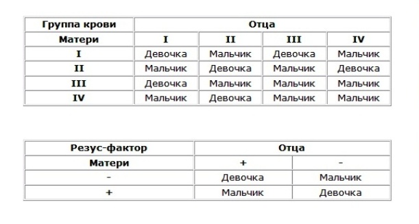 Определение пола ребенка по методу Обновления крови